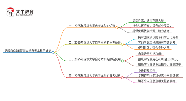选择2025年深圳大学自考本科的好处有哪些？思维导图