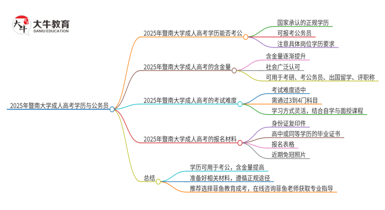 2025年暨南大学成人高考学历可以考公吗？思维导图
