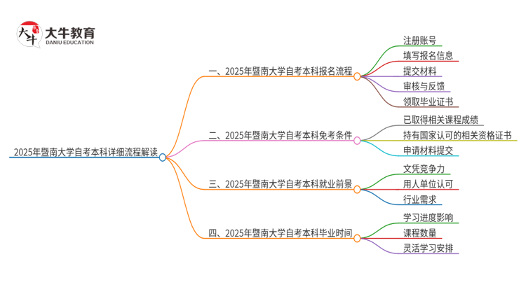 2025年暨南大学自考本科详细流程解读思维导图