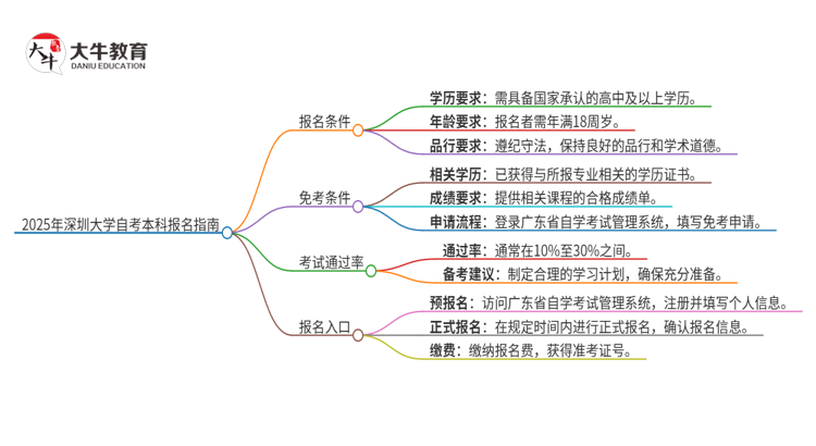 如何报名2025年深圳大学自考本科？条件有哪些？思维导图