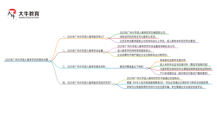 2025年广州大学 成人高考学历可以考公吗？思维导图