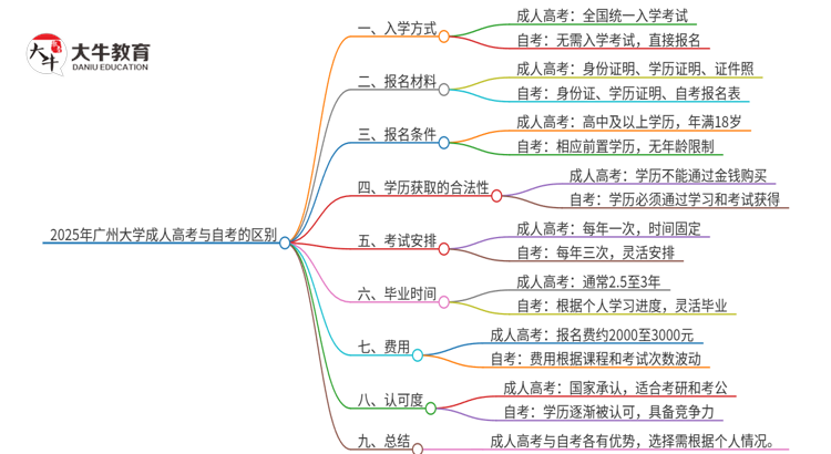 2025年广州大学 成人高考和自考有什么不一样思维导图