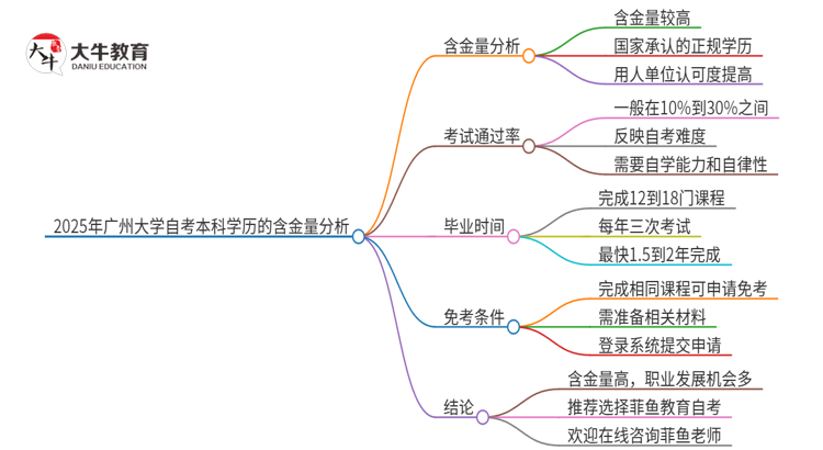 2025年广州大学 自考本科学历的含金量如何？思维导图