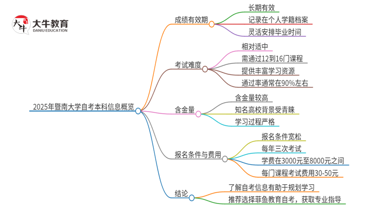 2025年暨南大学自考本科成绩能保留多久？思维导图