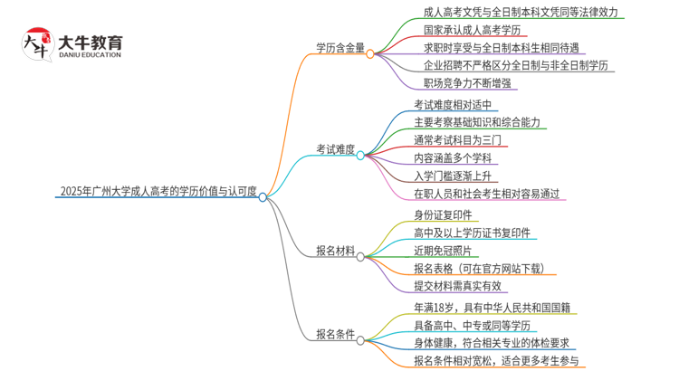 2025年广州大学 成人高考的学历含金量怎么样？思维导图