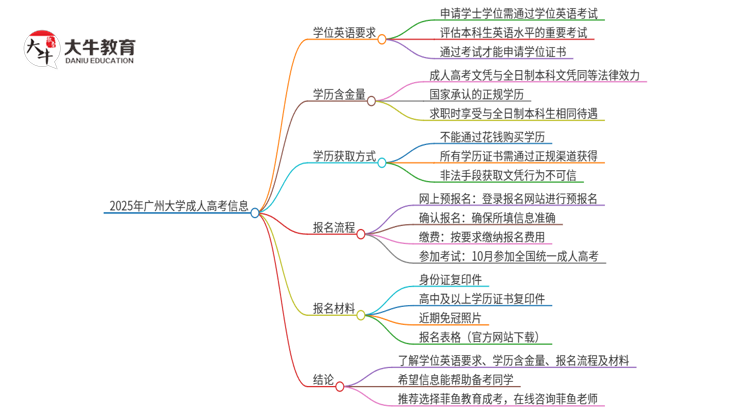 2025年广州大学 成人高考必须考学位英语吗？思维导图