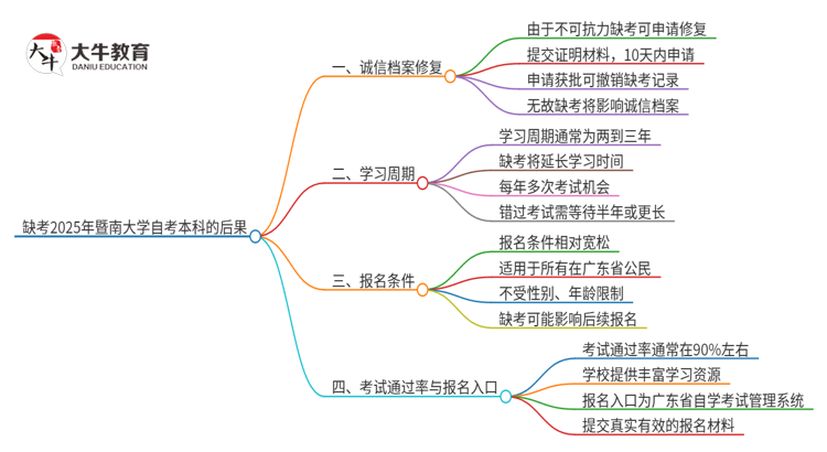 缺考2025年暨南大学自考本科会有哪些后果？思维导图
