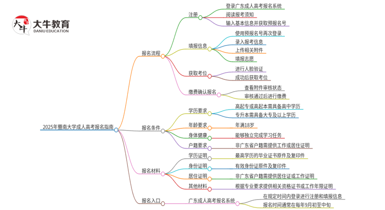 2025年暨南大学成人高考报名流程是什么？思维导图