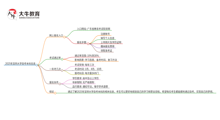2025年深圳大学自考本科网上报名入口在哪里？思维导图