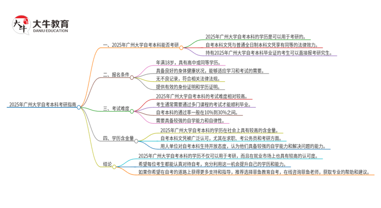 拥有2025年广州大学 自考本科学历后可以考研吗？思维导图