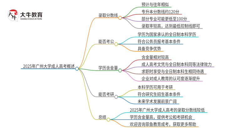 2025年广州大学 成人高考需要考几分能被录取？思维导图