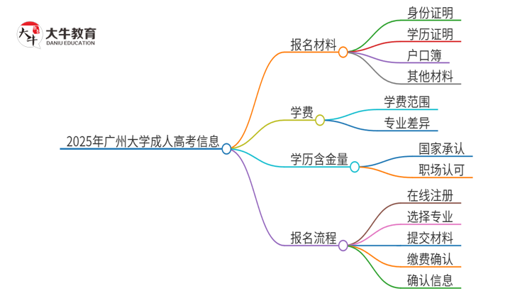 2025年广州大学 成人高考报名需要的材料是什么思维导图