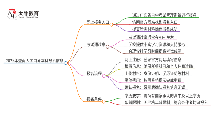 2025年暨南大学自考本科网上报名入口在哪里？思维导图