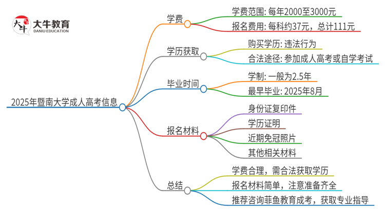 2025年暨南大学成人高考一年学费要多少？思维导图