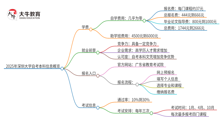 2025年深圳大学自考本科一年学费是多少？思维导图