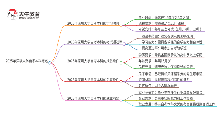 2025年从注册到毕业深圳大学自考本科需要多长时间？思维导图