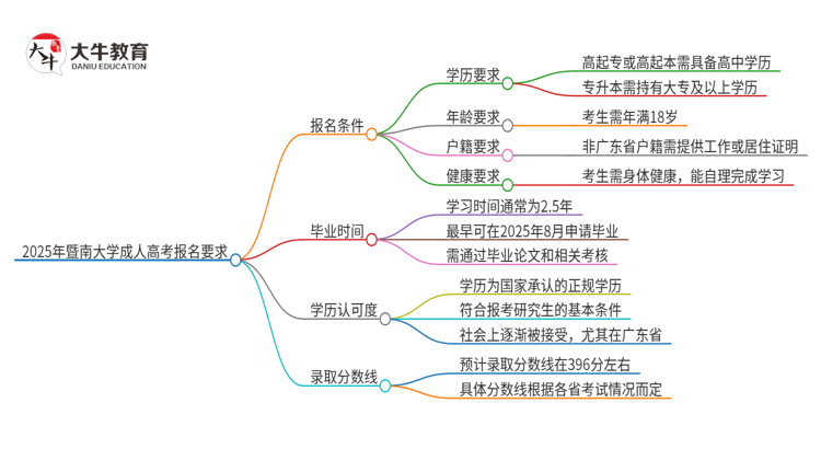 2025年暨南大学的成人高考报名要求有哪些限制？思维导图