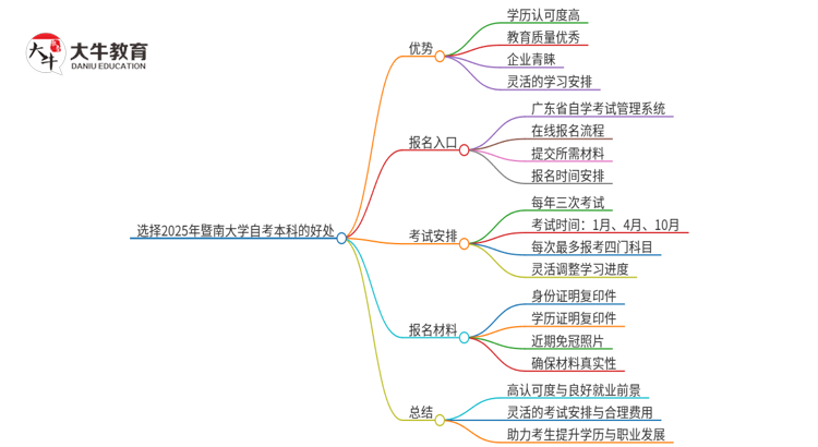 选择2025年暨南大学自考本科的好处有哪些？思维导图