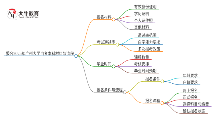 报名2025年广州大学 自考本科需要哪些材料？思维导图