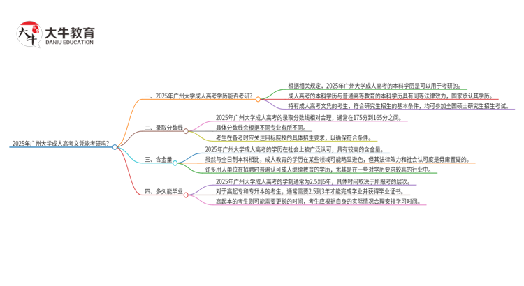 2025年广州大学 成人高考文凭能考研吗？思维导图