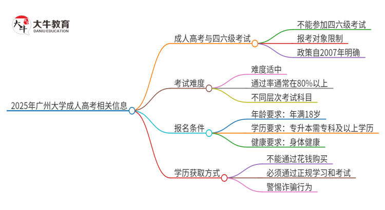 2025年广州大学 读成人高考能考四六级吗？思维导图