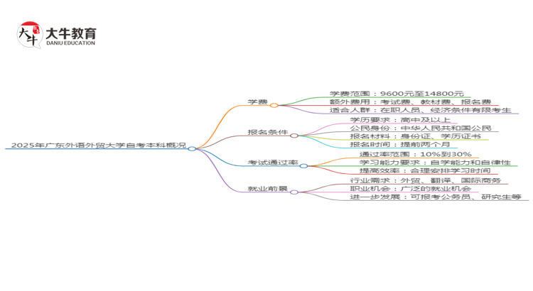 2025年广东外语外贸大学自考本科一年学费是多少？思维导图