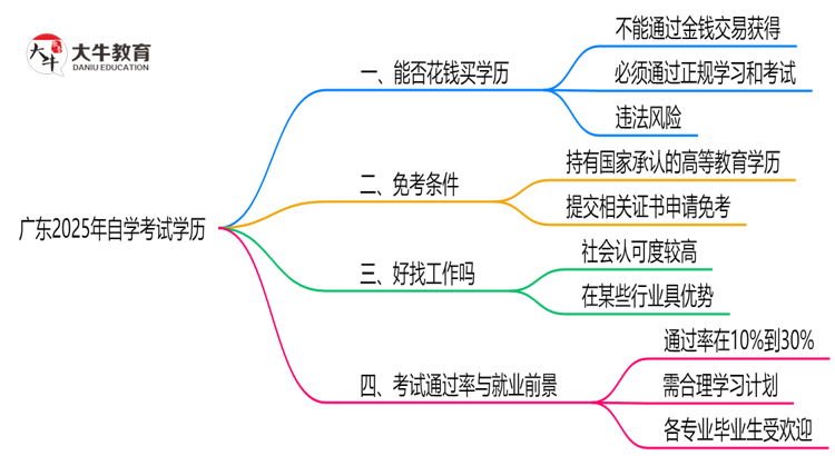广东2025年自学考试学历可以花钱买吗？思维导图