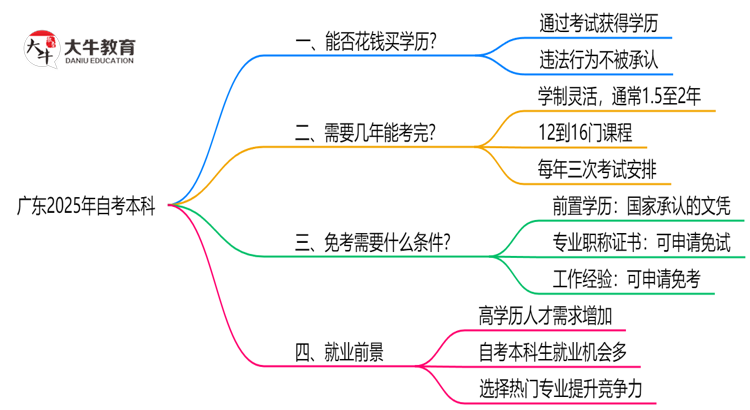 广东2025年自考本科学历可以花钱买吗？思维导图