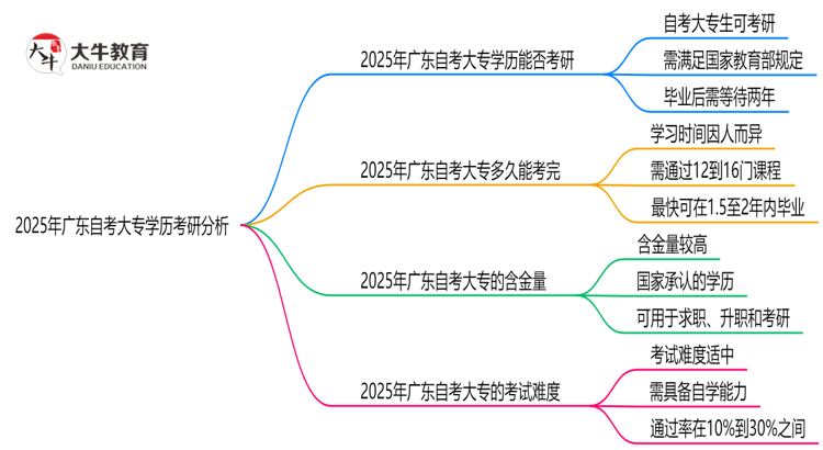 广东的自考大专学历可以考研吗？2025年思维导图