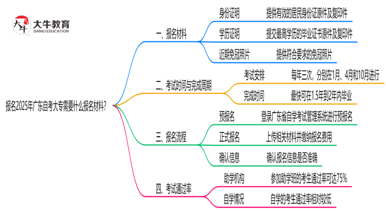 报名2025年广东自考大专需要什么报名材料？思维导图