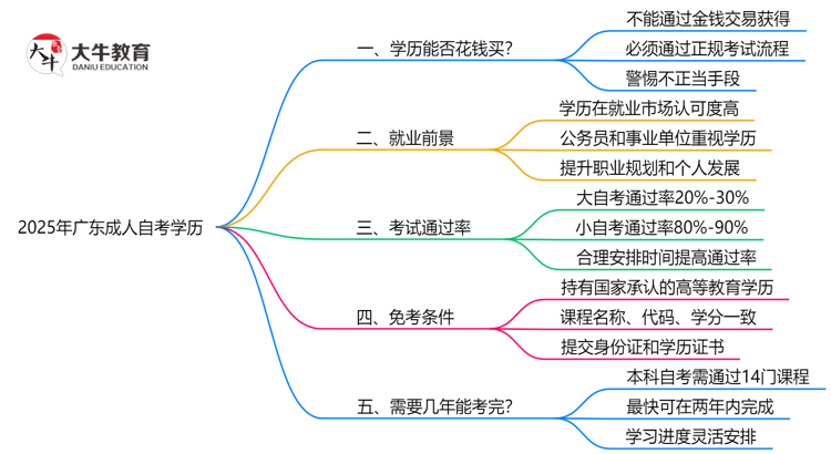 广东2025年成人自考学历可以花钱买吗？思维导图