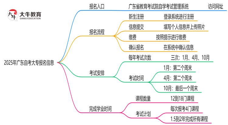 2025年广东自考大专在哪报名？思维导图