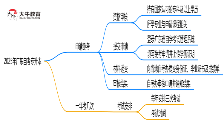 2025年广东自考专升本怎么申请免考？思维导图
