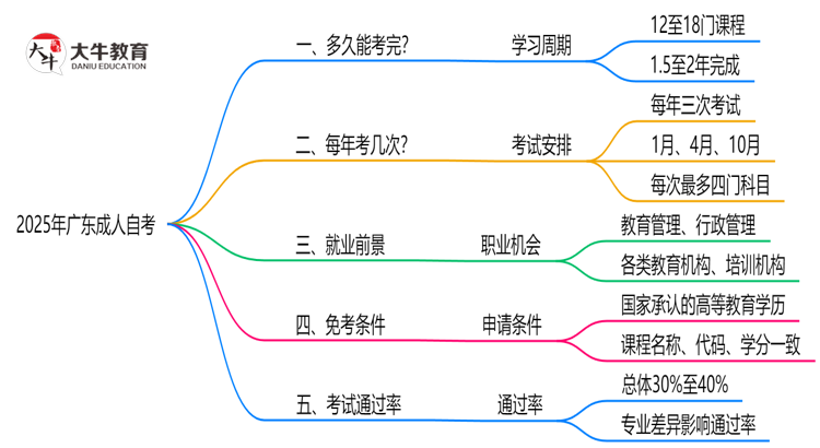 2025年广东读一个成人自考需要多久？思维导图