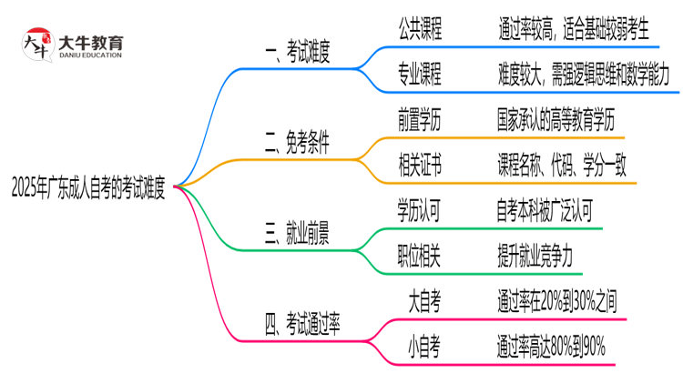 2025年广东成人自考的考试难度怎么样？思维导图