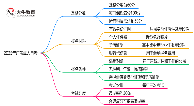 2025年广东成人自考需要考多少才能及格？思维导图