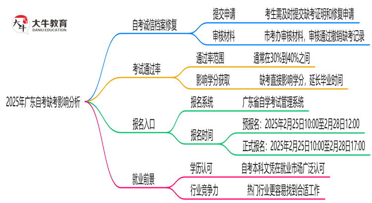 2025年广东自考缺考会怎样？思维导图