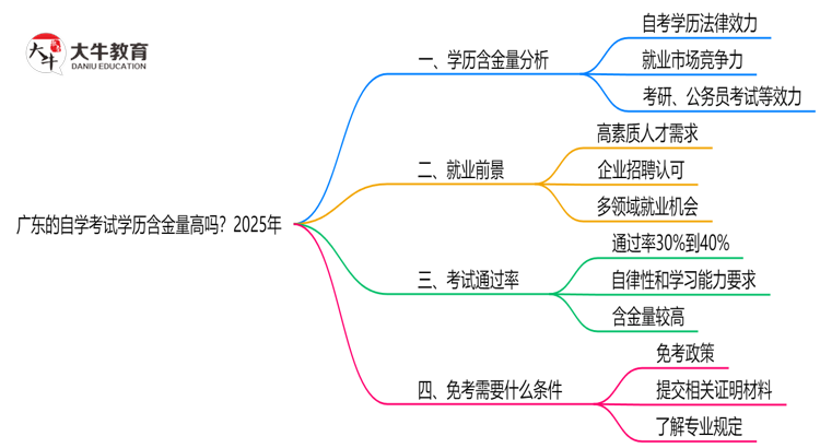 广东的自学考试学历含金量高吗？2025年思维导图