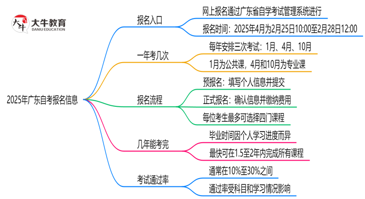 2025年广东自考在哪报名？思维导图