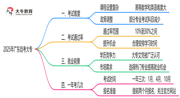 2025年广东自考大专的考试难度怎么样？思维导图