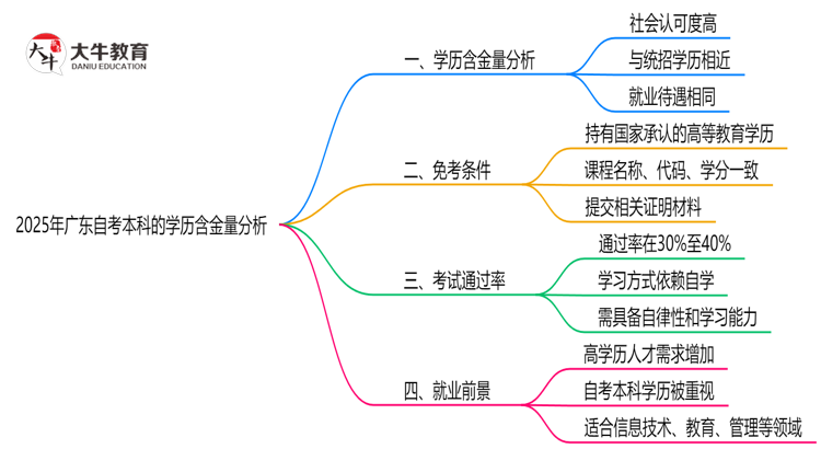 广东的自考本科学历含金量高吗？2025年思维导图