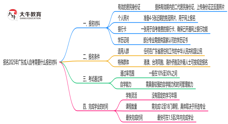 报名2025年广东成人自考需要什么报名材料？思维导图