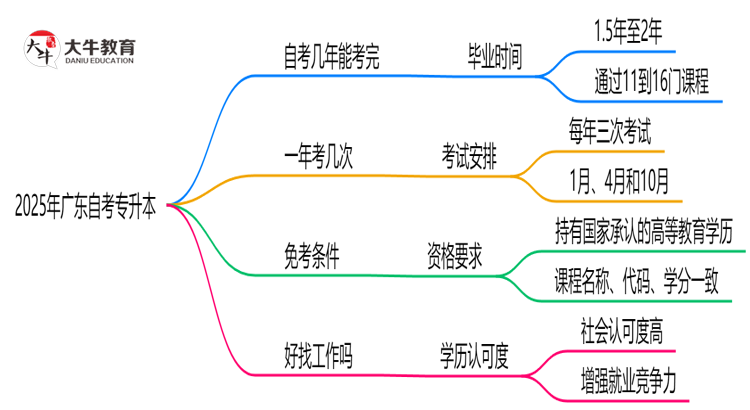 2025年广东读一个自考专升本需要多久？思维导图