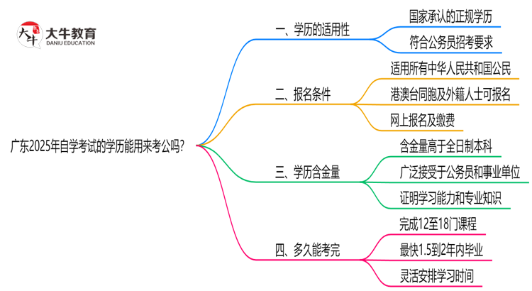 广东2025年自学考试的学历能用来考公吗？思维导图