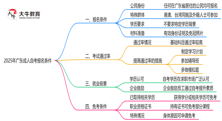 2025年广东成人自考报名有什么条件？思维导图