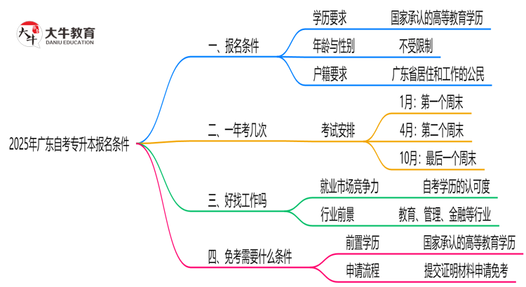 2025年广东自考专升本报名有什么条件？思维导图