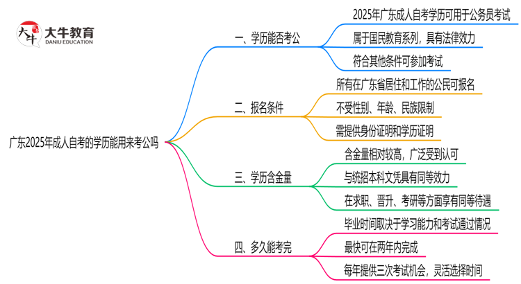 广东2025年成人自考的学历能用来考公吗？思维导图