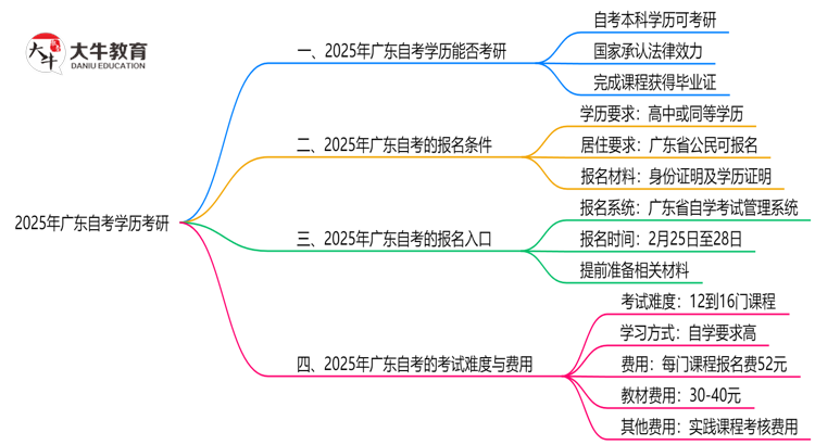 广东的自考学历可以考研吗？2025年思维导图