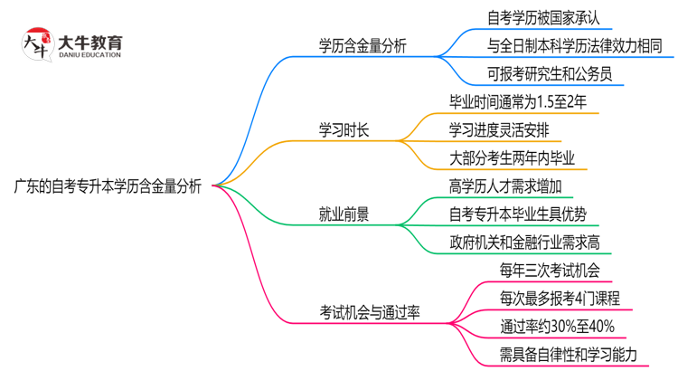 广东的自考专升本学历含金量高吗？2025年思维导图