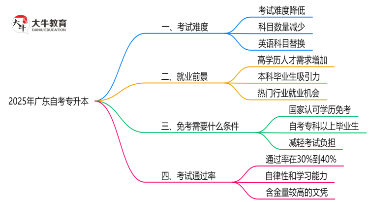 2025年广东自考专升本的考试难度怎么样？思维导图